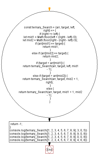 Flowchart: JavaScript - Ternary search algorithm.