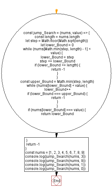 Flowchart: JavaScript - Jump search algorithm.