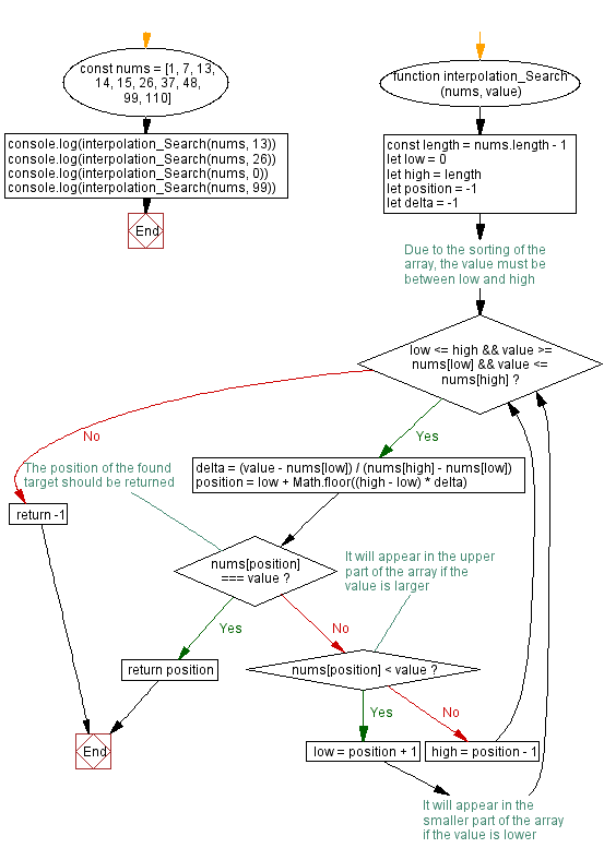 Flowchart: JavaScript - Interpolation algorithm.