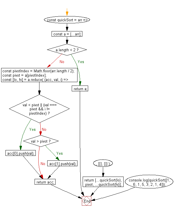 Flowchart: JavaScript - Sorts an array of numbers, using the quicksort algorithm.