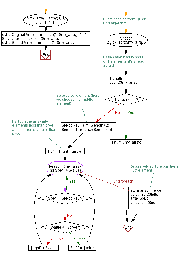 Flowchart: JavaScript - Sorts an array of numbers, using the quicksort algorithm.