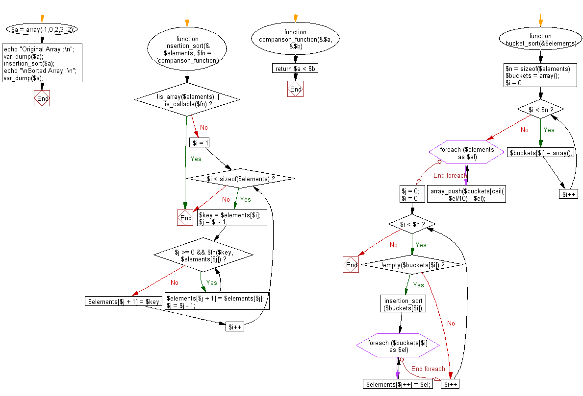 Flowchart: PHP - program of Bucket sort