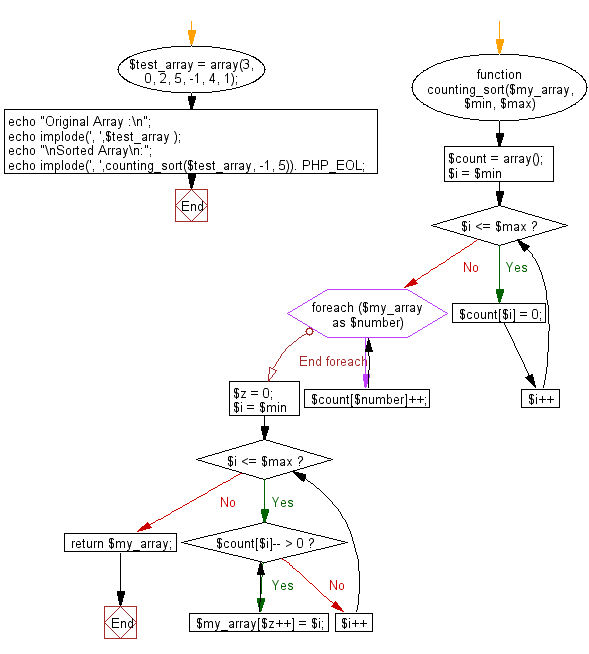 Flowchart: PHP - program of Counting sort