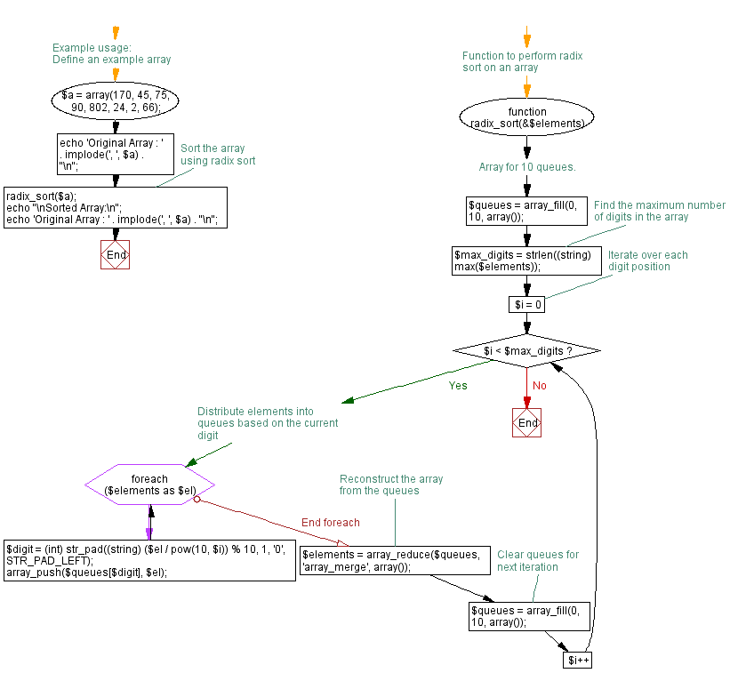 Flowchart: PHP - program of Radix sort