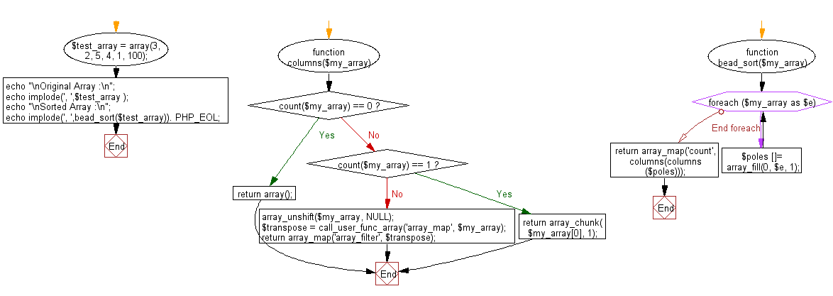 Flowchart: PHP - program of Bead sort