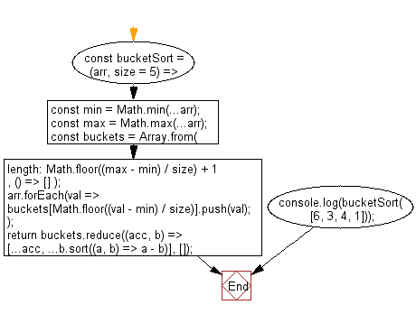 Flowchart: PHP - program of Strand sort