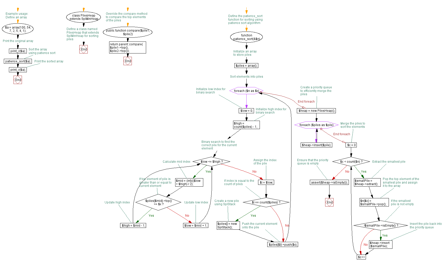 Flowchart: PHP - program of Patience sort