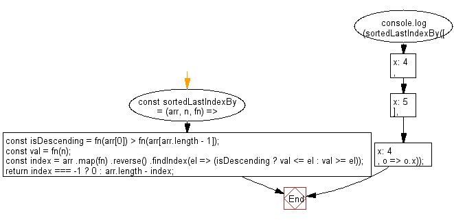 JavaScript Searching and Sorting Algorithm Exercises: Find the highest index at which a value should be inserted into an array in order to maintain its sort order, based on a provided iterator function.