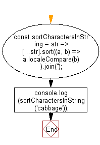JavaScript Searching and Sorting Algorithm Exercises: Alphabetically sorts the characters in a string.