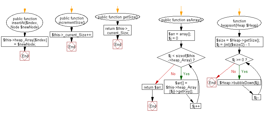 Flowchart: PHP - program of Heap sort