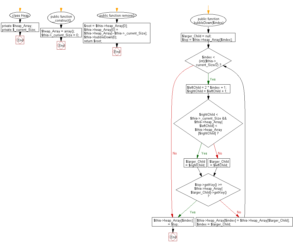 Flowchart: PHP - program of Heap sort