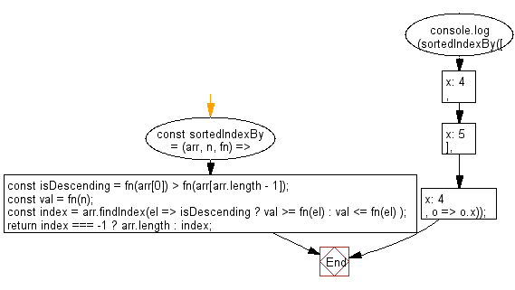 JavaScript Searching and Sorting Algorithm Exercises: Sorted IndexBy.