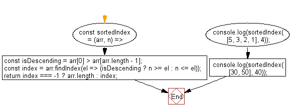 JavaScript Searching and Sorting Algorithm Exercises: Sorted Index.