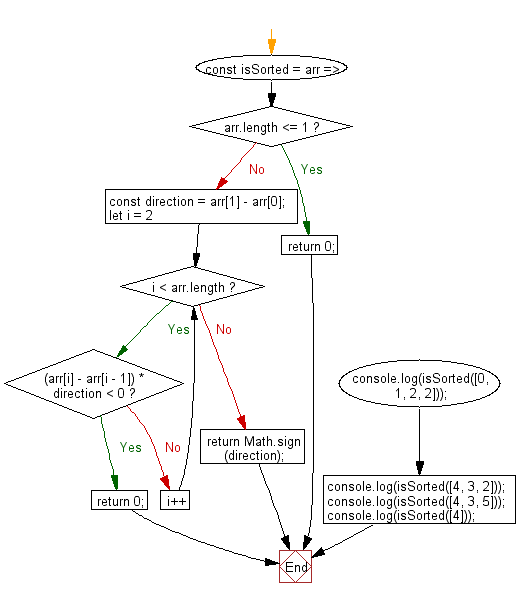 JavaScript Searching and Sorting Algorithm Exercises: Check if a numeric array is sorted or not.