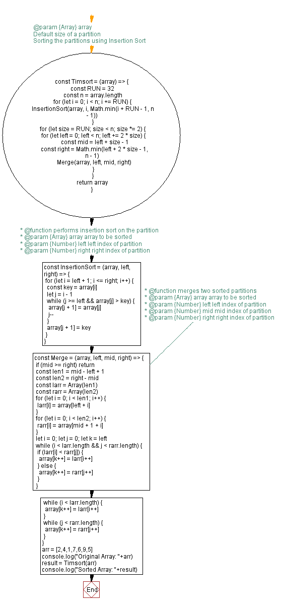 JavaScript Searching and Sorting Algorithm Exercises: Timsort sorting algorithm.