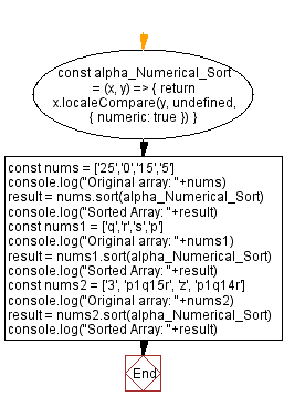 JavaScript Searching and Sorting Algorithm Exercises: Alpha Numerical Sort.