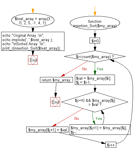 Flowchart: PHP - program of Insertion sort