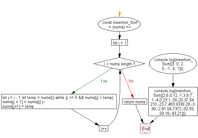 Flowchart: PHP - program of Selection sort