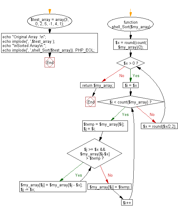 Flowchart: PHP - program of Shell sort