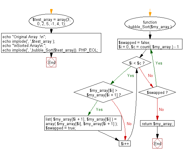 Bubble sort algorithm - DEV Community