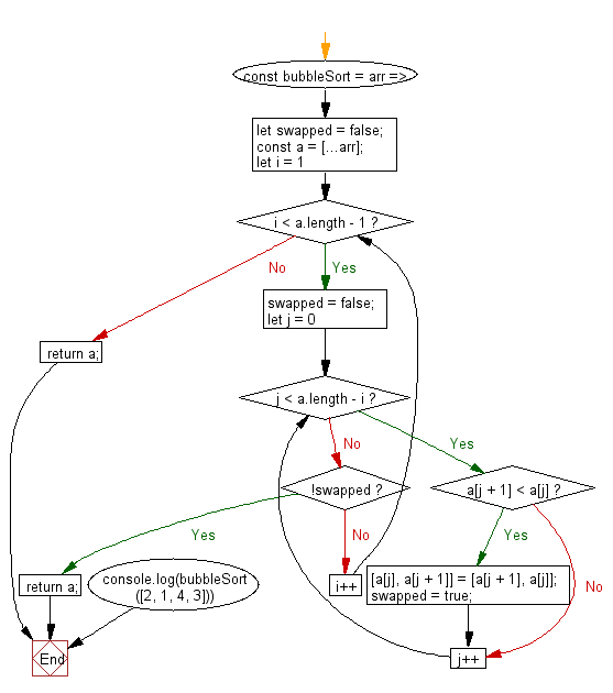 C Program: Bubble sort algorithm - w3resource