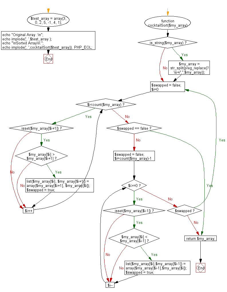 Flowchart: PHP - program of Cocktail sort