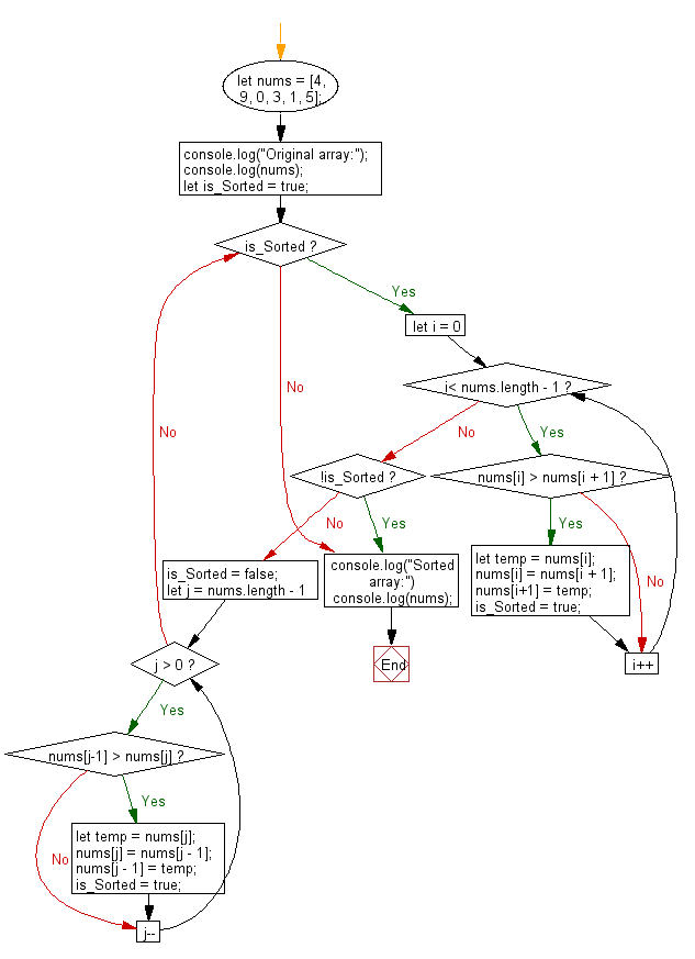 Flowchart: PHP - program of Comb sort