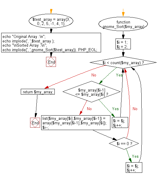 Flowchart: PHP - program of Gnome sort