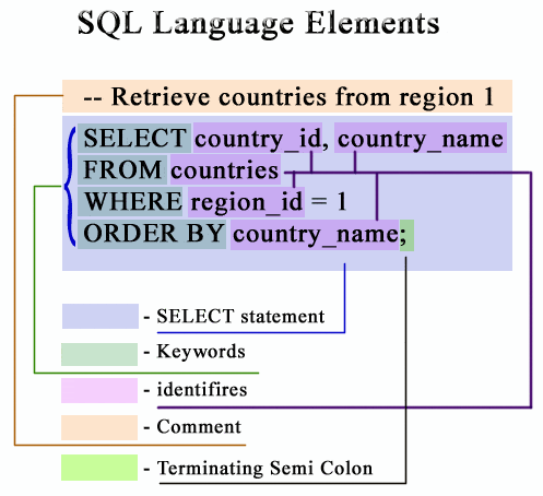 sql language elements