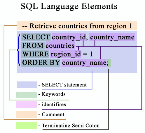 SQL Syntax - w3resource