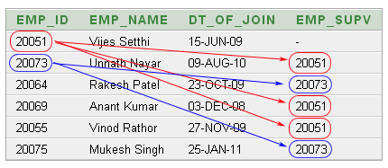 table data of employee