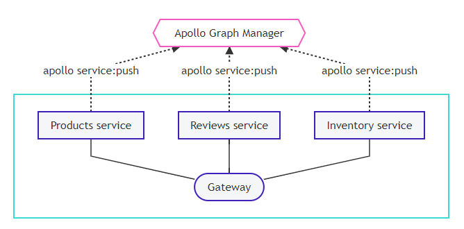 apollo graphql: setting up managed federation image