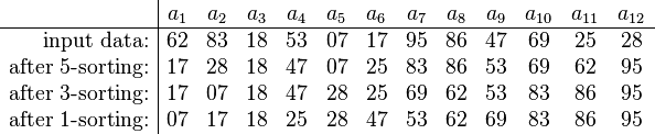 An example run of Shellsort with gaps 5, 3 and 1 is shown below.