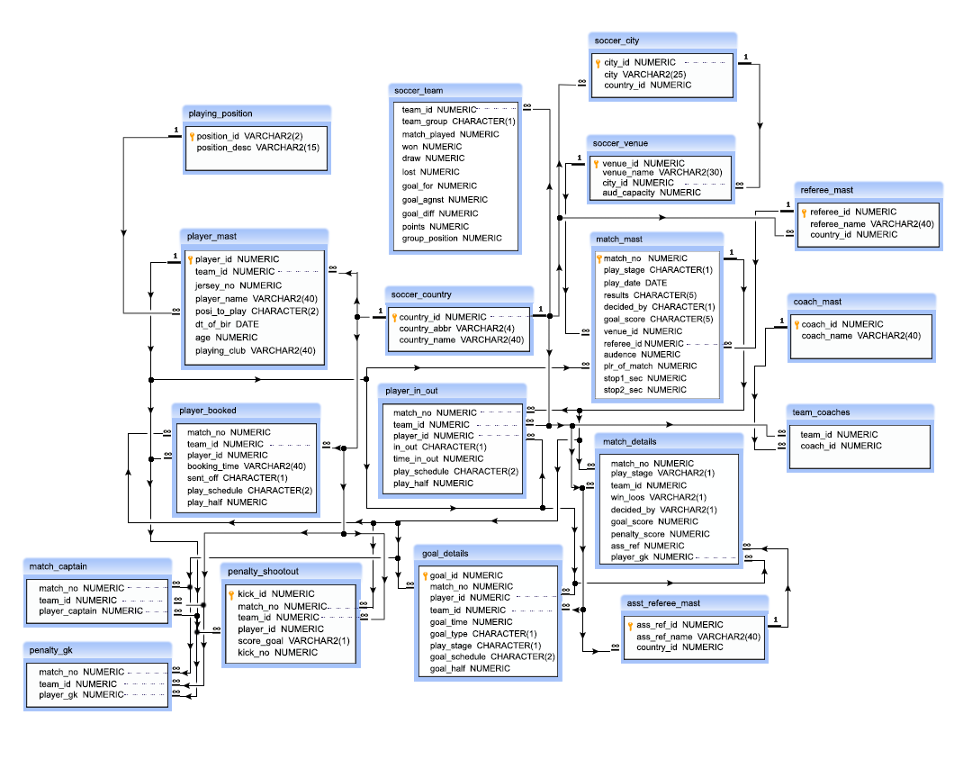 soccer database relationship structure