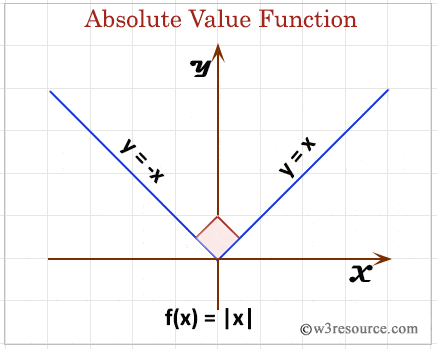 SQL: abs() function