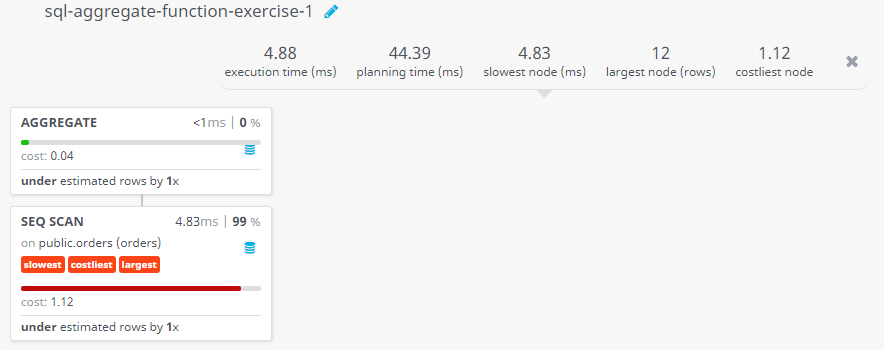 Query visualization of Find the total purchase amount for all orders - Cost 