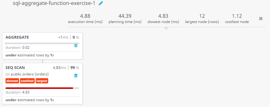 Query visualization of Find the total purchase amount for all orders - Duration 