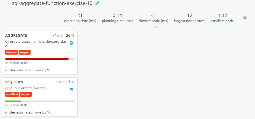Query visualization of Find the highest purchase amount ordered by the each customer on a particular date - Duration