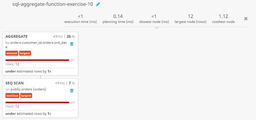 Query visualization of Find the highest purchase amount ordered by the each customer on a particular date - Rows