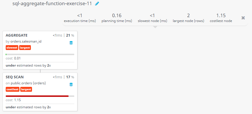 Query visualization of Highest purchase amount on a particular date for individual salesman - Cost 