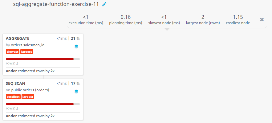 Query visualization of Highest purchase amount on a particular date for individual salesman - Rows 