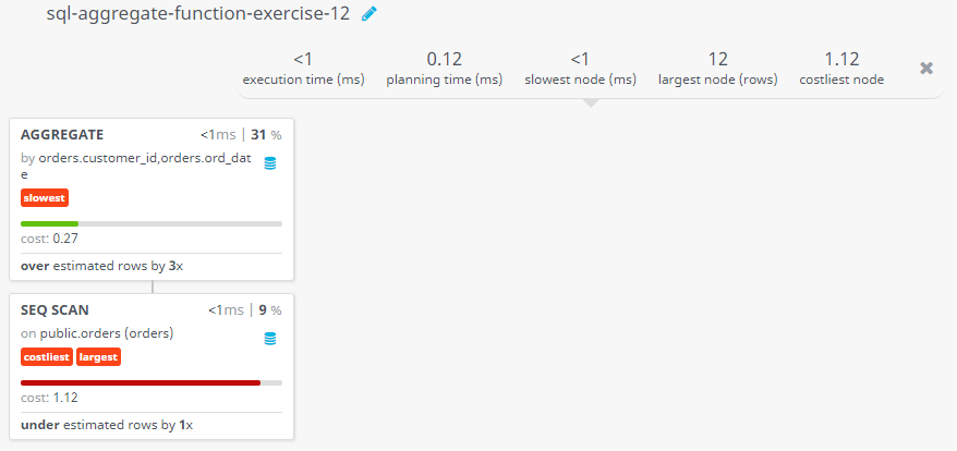Query visualization of Find the highest purchase amount of the customers in a particular date - Cost