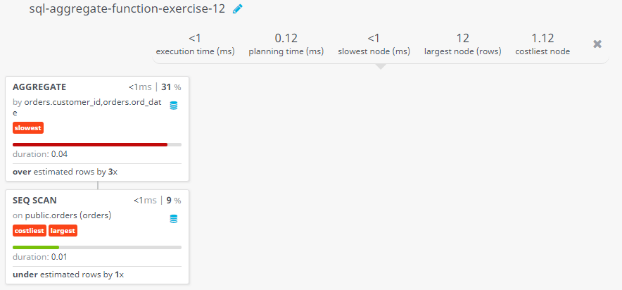 Query visualization of Find the highest purchase amount of the customers in a particular date - Duration 