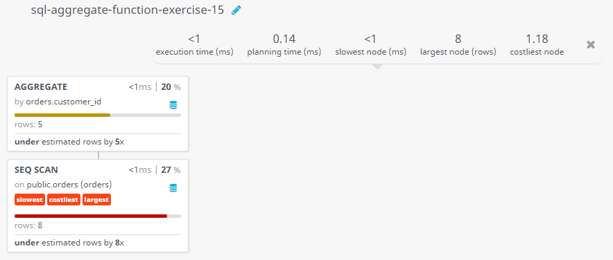 Query visualization of Find the highest purchase amount from the customers whose IDs are in a range - Rows 