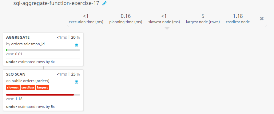 Query visualization of Find highest purchase amount by the customer from the salesman with a specified ID range - Cost 