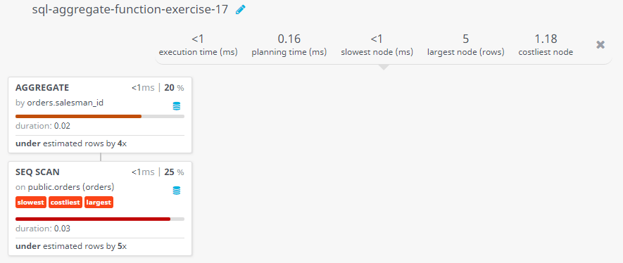 Query visualization of Find highest purchase amount by the customer from the salesman with a specified ID range - Duration 