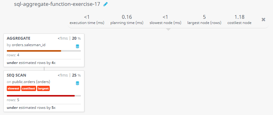 Query visualization of Find highest purchase amount by the customer from the salesman with a specified ID range - Rows 