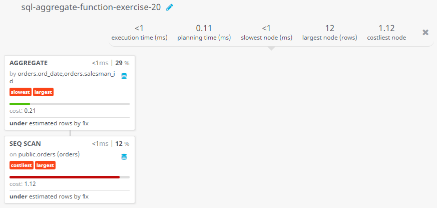 Query visualization of Count the number of salesmen registering orders for each day - Cost