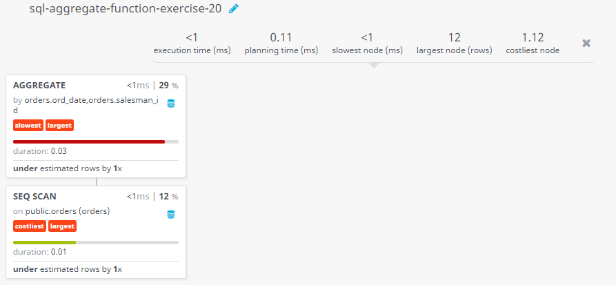 Query visualization of Count the number of salesmen registering orders for each day - Duration 