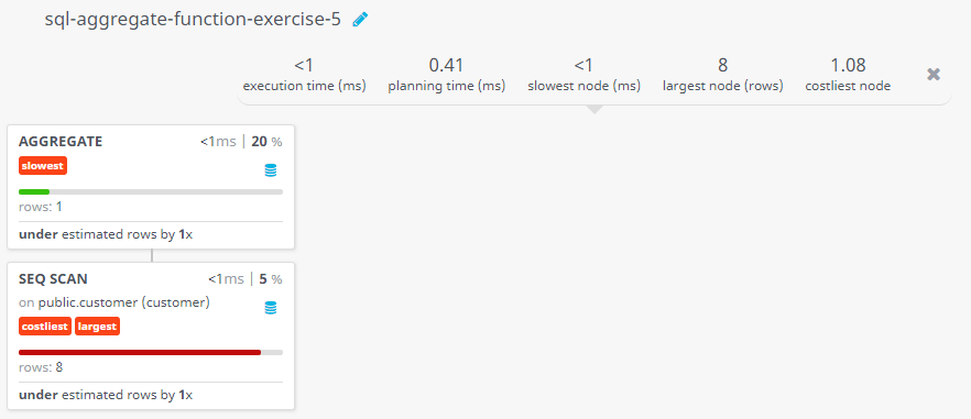 Query visualization of Find the number of customers who gets at least a gradation for his/her performance - Rows 